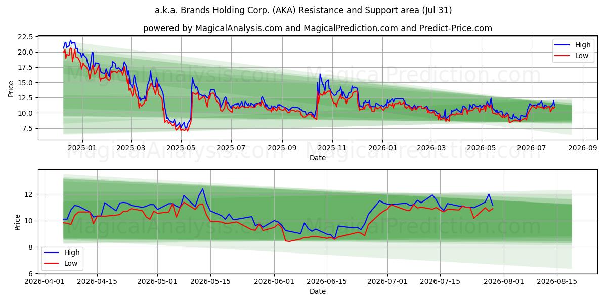  a.k.a. Brands Holding Corp. (AKA) Support and Resistance area (30 Jul) 