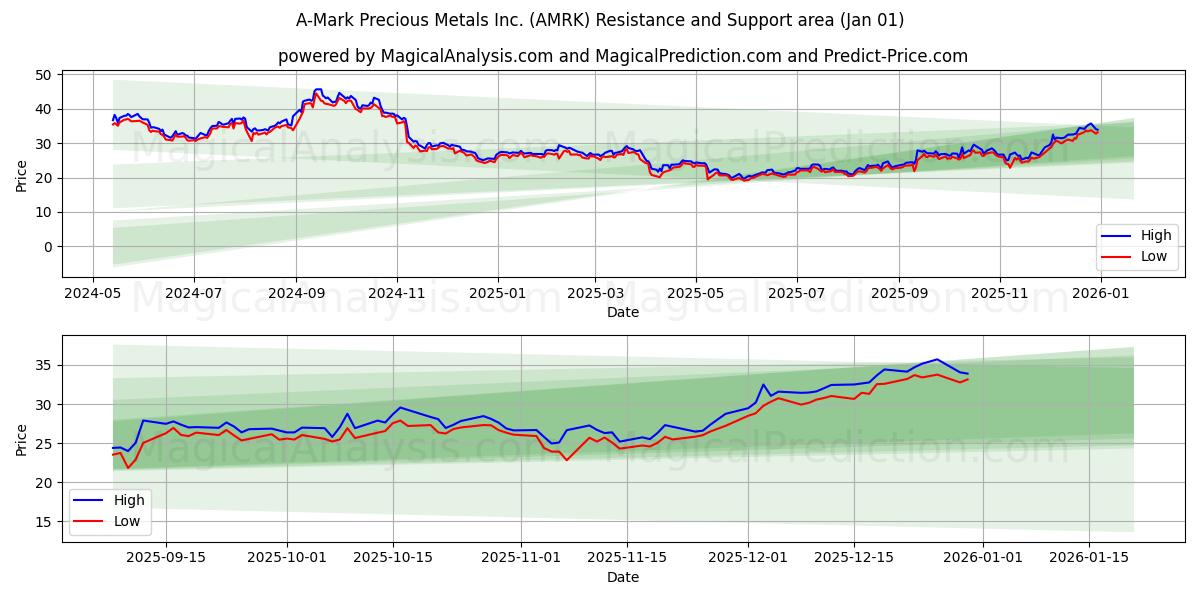  A-Mark Precious Metals Inc. (AMRK) Support and Resistance area (31 Dec) 