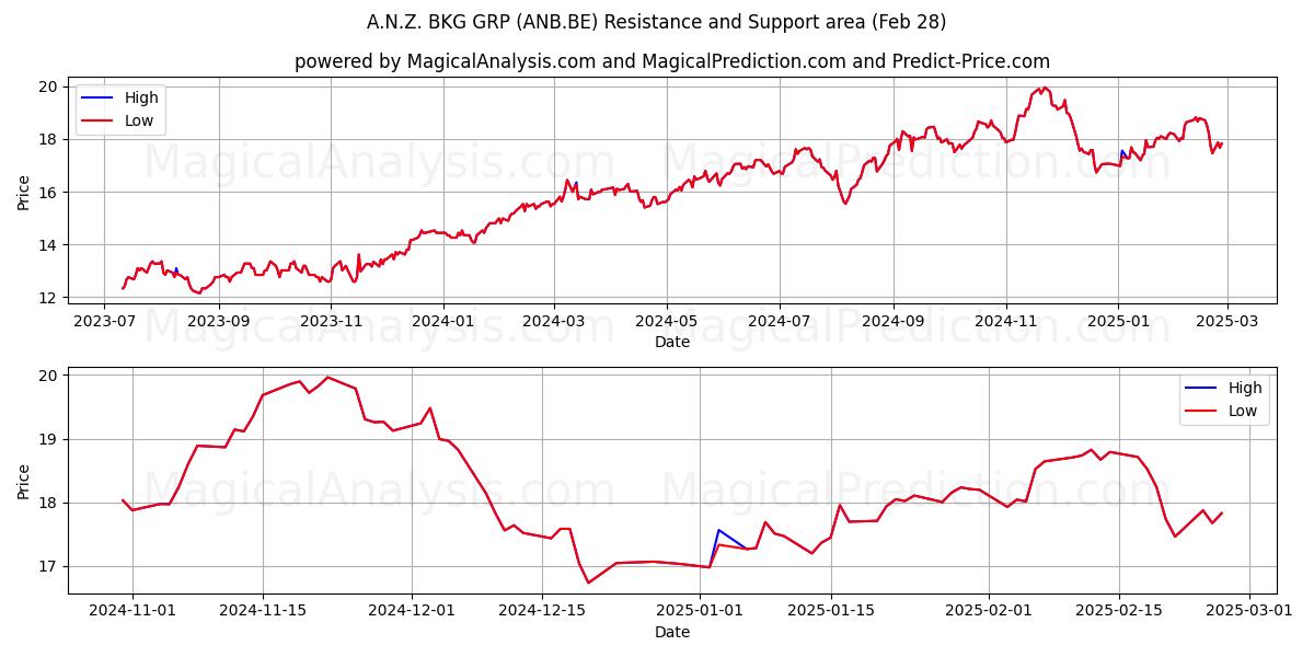  A.N.Z. BKG GRP (ANB.BE) Support and Resistance area (14 Mar) 