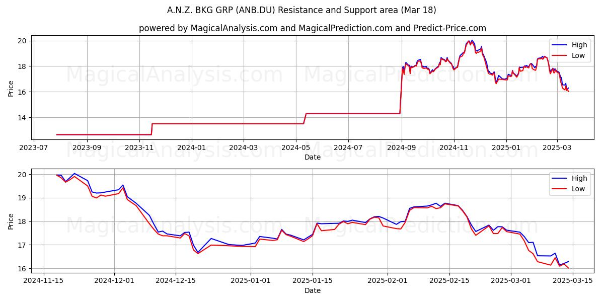  A.N.Z. BKG GRP (ANB.DU) Support and Resistance area (18 Mar) 