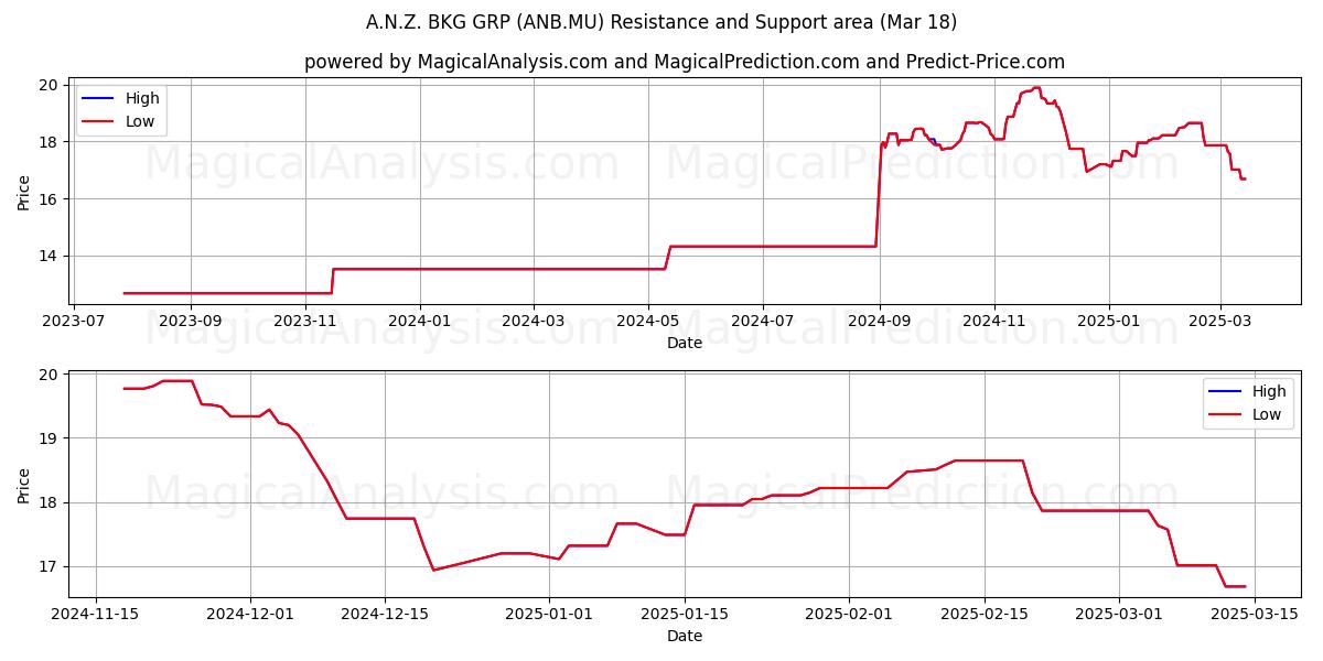  A.N.Z. BKG GRP (ANB.MU) Support and Resistance area (18 Mar) 