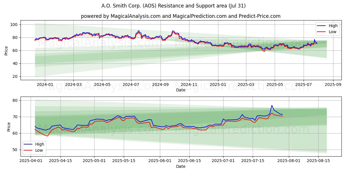  A.O. Smith Corp. (AOS) Support and Resistance area (30 Jul) 