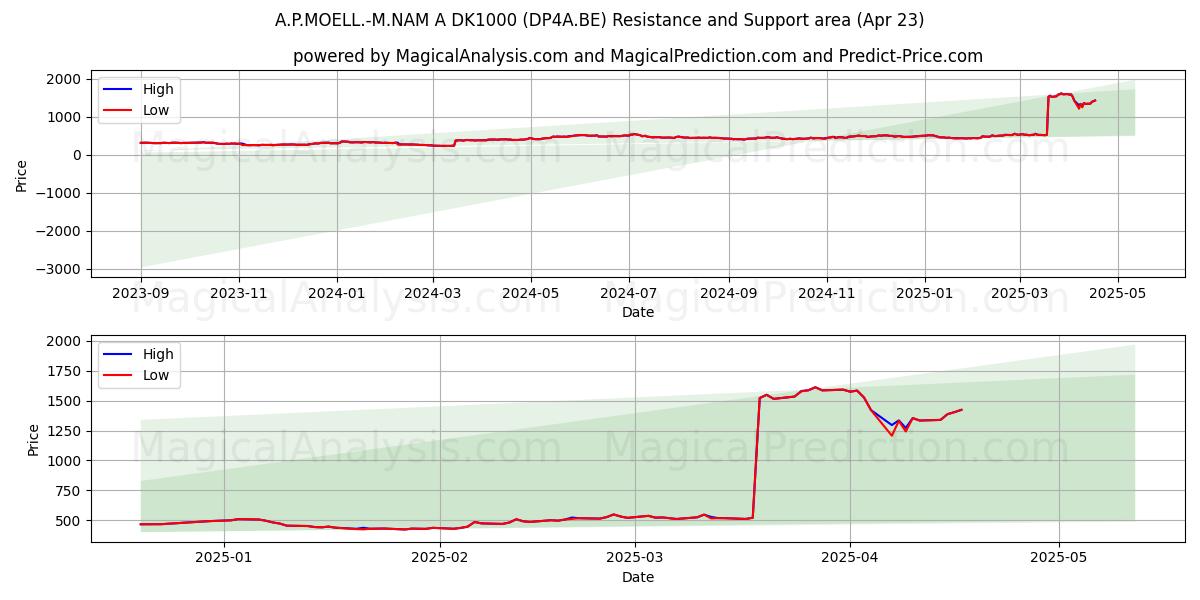  A.P.MOELL.-M.NAM A DK1000 (DP4A.BE) Support and Resistance area (23 Apr) 