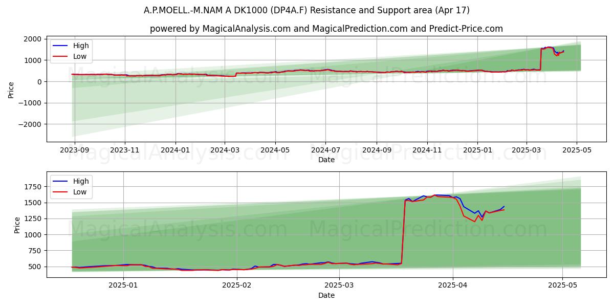  A.P.MOELL.-M.NAM A DK1000 (DP4A.F) Support and Resistance area (17 Apr) 