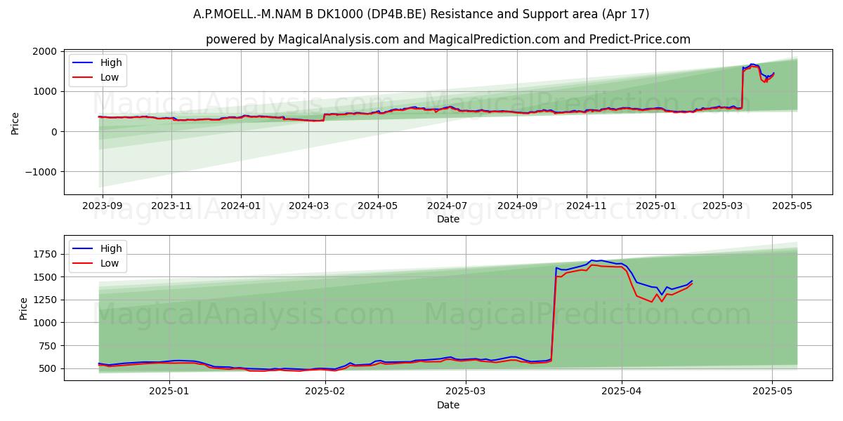  A.P.MOELL.-M.NAM B DK1000 (DP4B.BE) Support and Resistance area (17 Apr) 