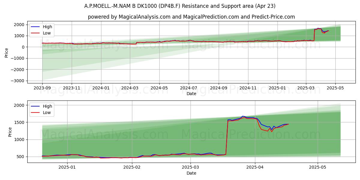  A.P.MOELL.-M.NAM B DK1000 (DP4B.F) Support and Resistance area (23 Apr) 