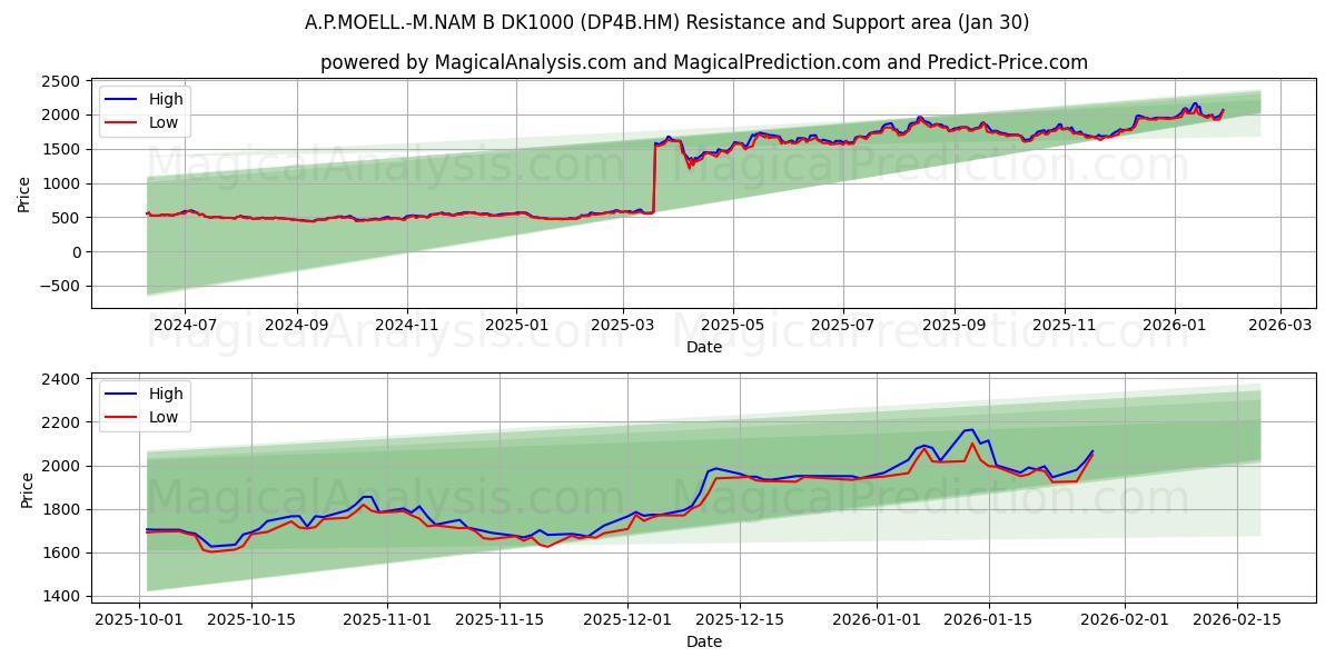  A.P.MOELL.-M.NAM B DK1000 (DP4B.HM) Support and Resistance area (29 Jan) 