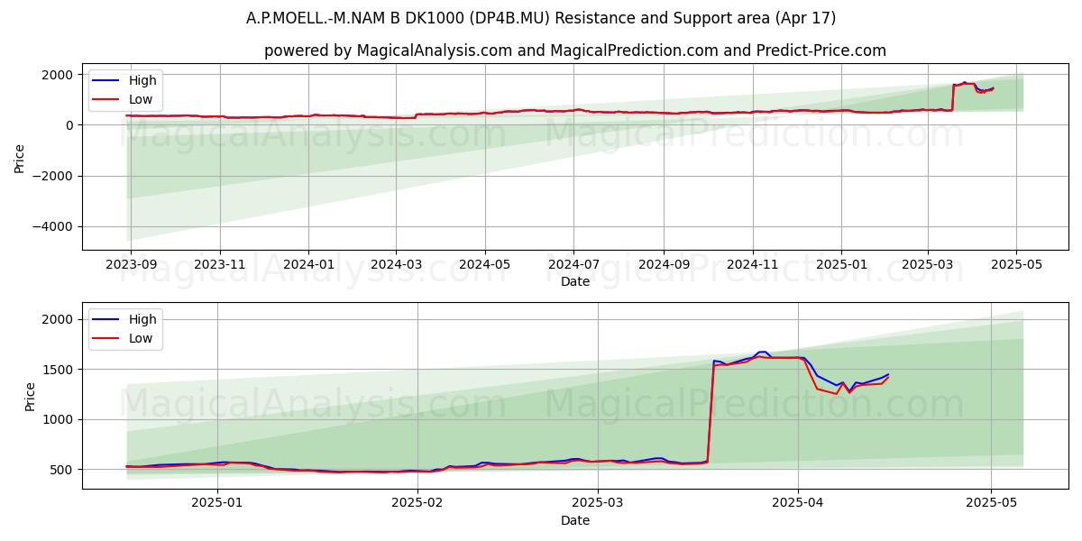  A.P.MOELL.-M.NAM B DK1000 (DP4B.MU) Support and Resistance area (17 Apr) 
