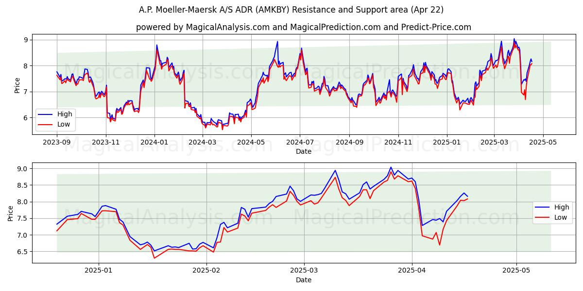  A.P. Moeller-Maersk A/S ADR (AMKBY) Support and Resistance area (22 Apr) 