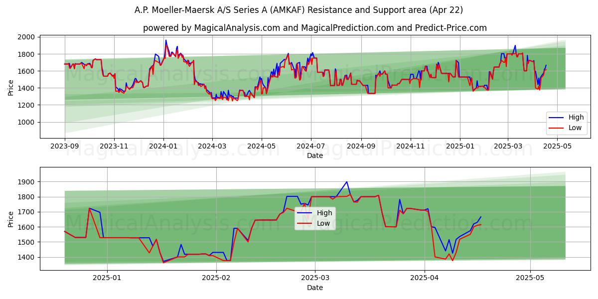  A.P. Moeller-Maersk A/S Series A (AMKAF) Support and Resistance area (22 Apr) 