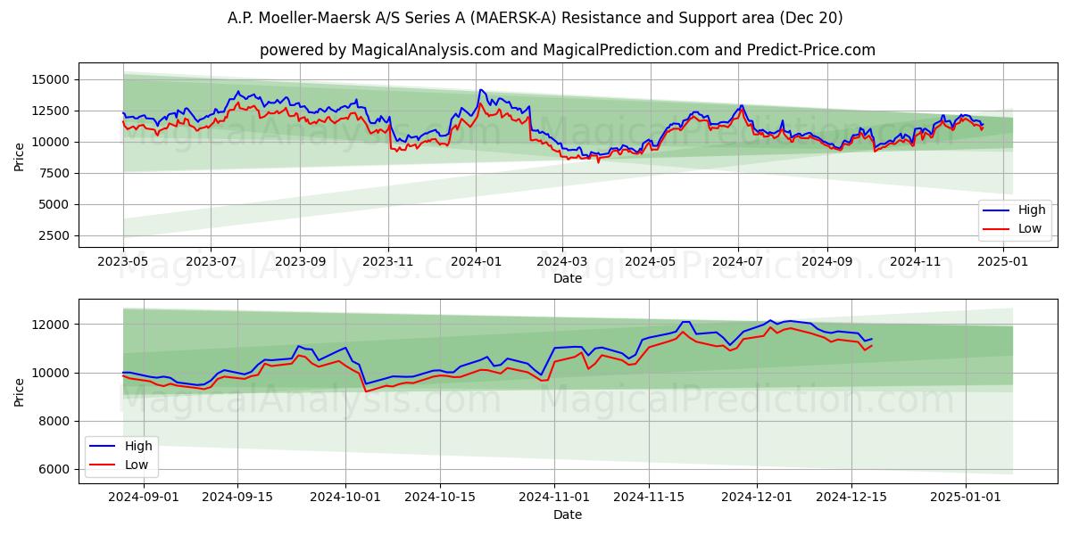  A.P. Moeller-Maersk A/S Series A (MAERSK-A) Support and Resistance area (20 Dec) 