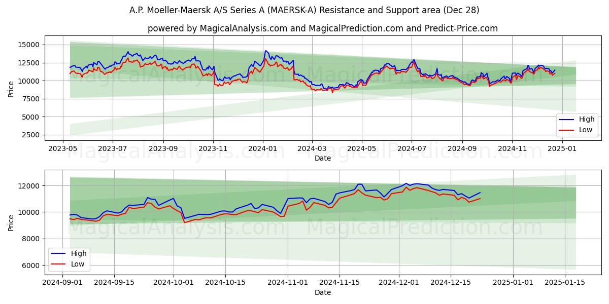  A.P. Moeller-Maersk A/S Series A (MAERSK-A) Support and Resistance area (28 Dec) 