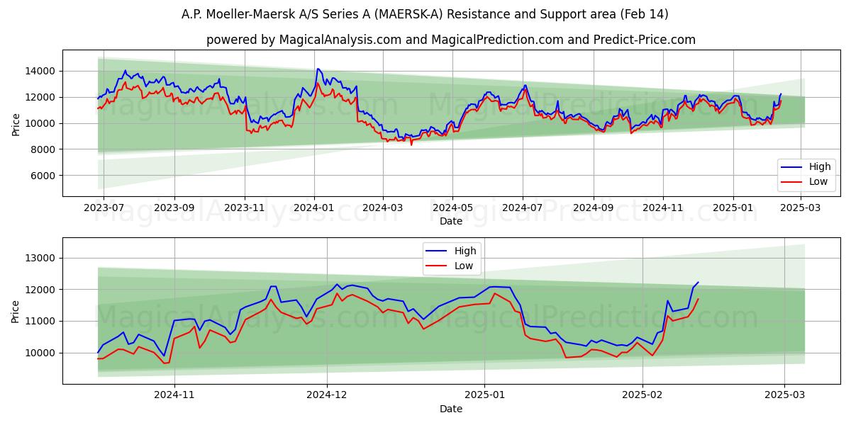  A.P. Moeller-Maersk A/S Series A (MAERSK-A) Support and Resistance area (04 Feb) 