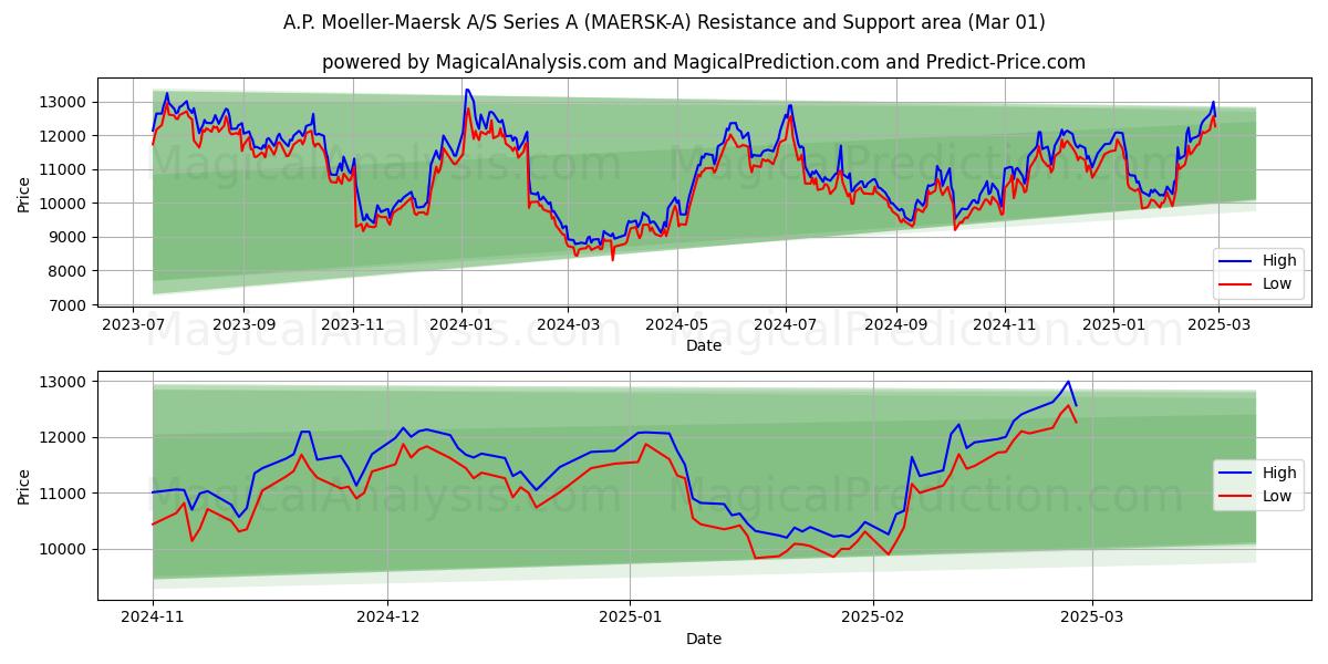  A.P. Moeller-Maersk A/S Series A (MAERSK-A) Support and Resistance area (01 Mar) 