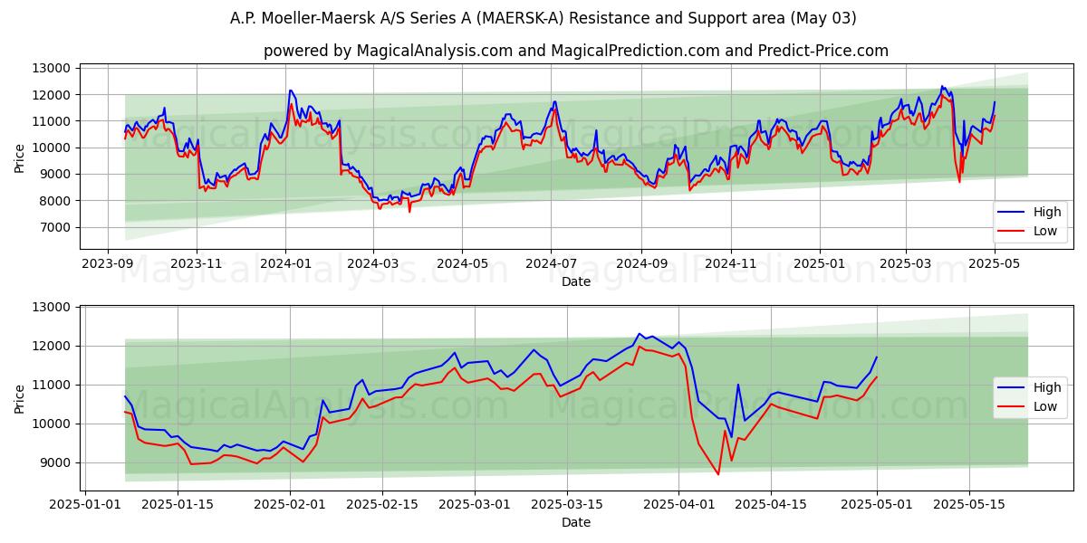 A.P. Moeller-Maersk A/S Series A (MAERSK-A) Support and Resistance area (03 May) A.P. Moeller-Maersk A/S Series A (MAERSK-A) Support and Resistance area (03 May)