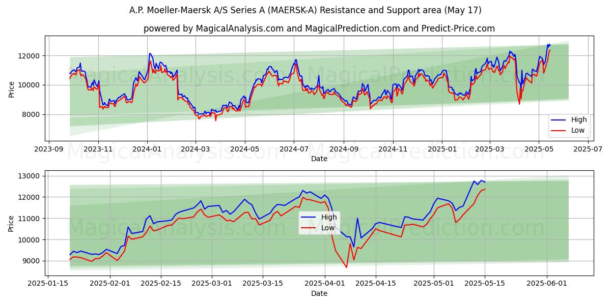  A.P. Moeller-Maersk A/S Series A (MAERSK-A) Support and Resistance area (17 May) 