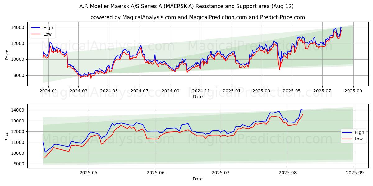  A.P. Moeller-Maersk A/S Series A (MAERSK-A) Support and Resistance area (11 Aug) 