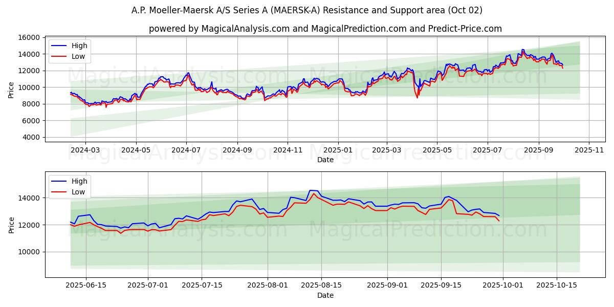  A.P. Moeller-Maersk A/S Series A (MAERSK-A) Support and Resistance area (01 Oct) 