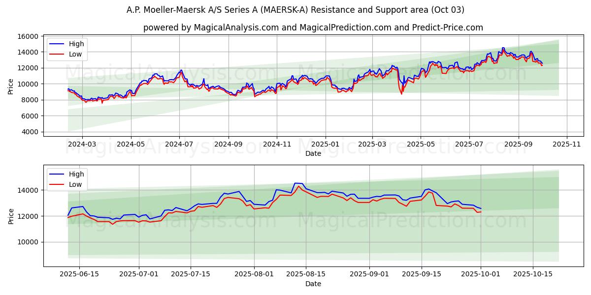  A.P. Moeller-Maersk A/S Series A (MAERSK-A) Support and Resistance area (02 Oct) 