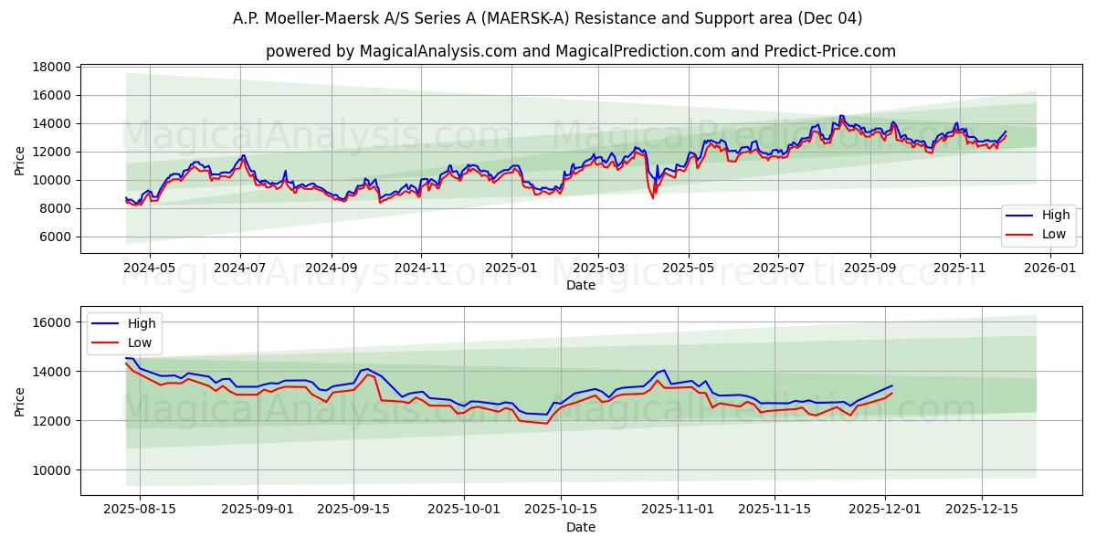  A.P. Moeller-Maersk A/S Series A (MAERSK-A) Support and Resistance area (03 Dec) 