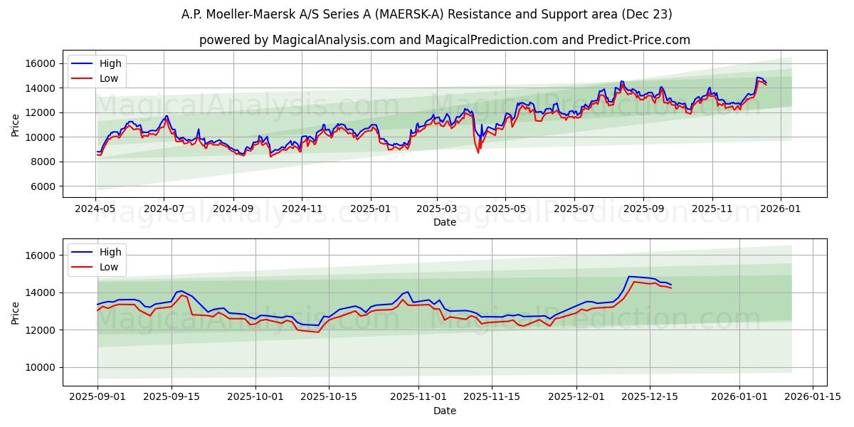  A.P. Moeller-Maersk A/S Series A (MAERSK-A) Support and Resistance area (22 Dec) 