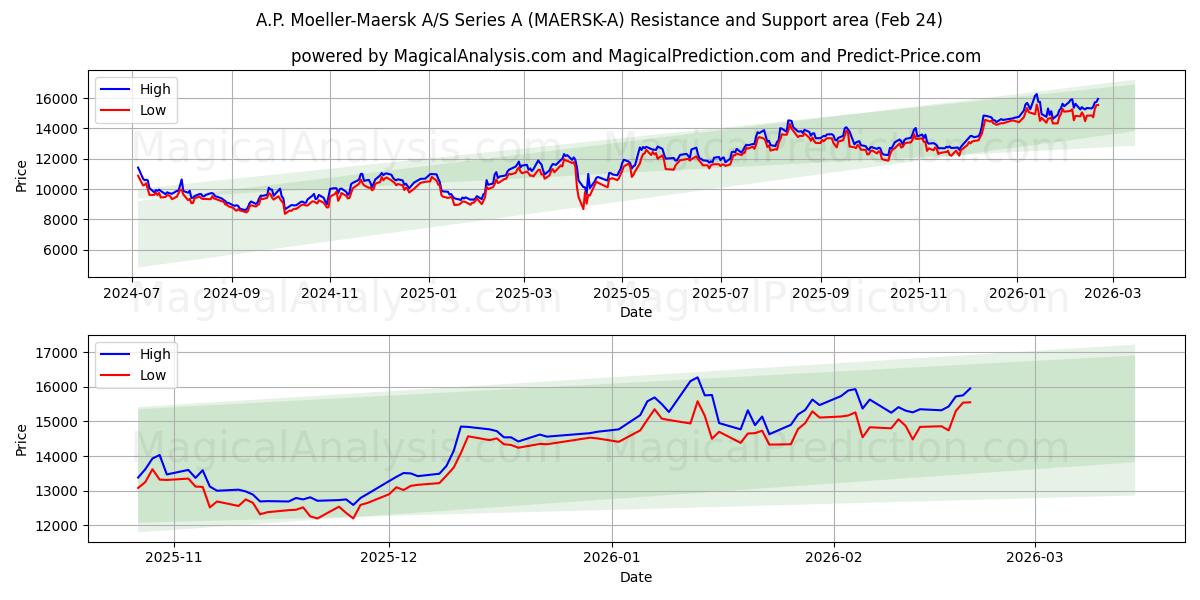  A.P. Moeller-Maersk A/S Series A (MAERSK-A) Support and Resistance area (23 Feb) 