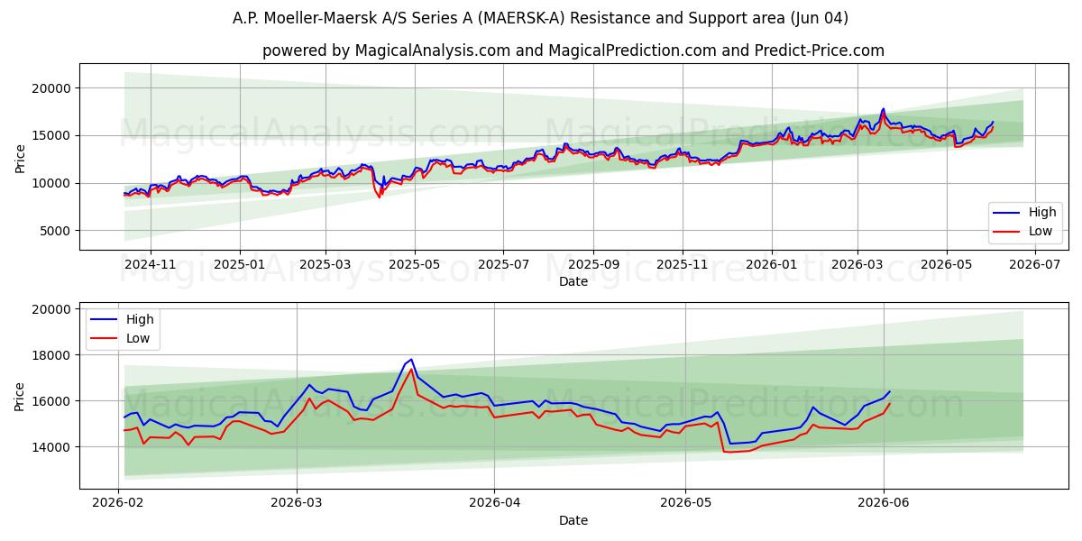  A.P. Moeller-Maersk A/S Series A (MAERSK-A) Support and Resistance area (03 Jun) 