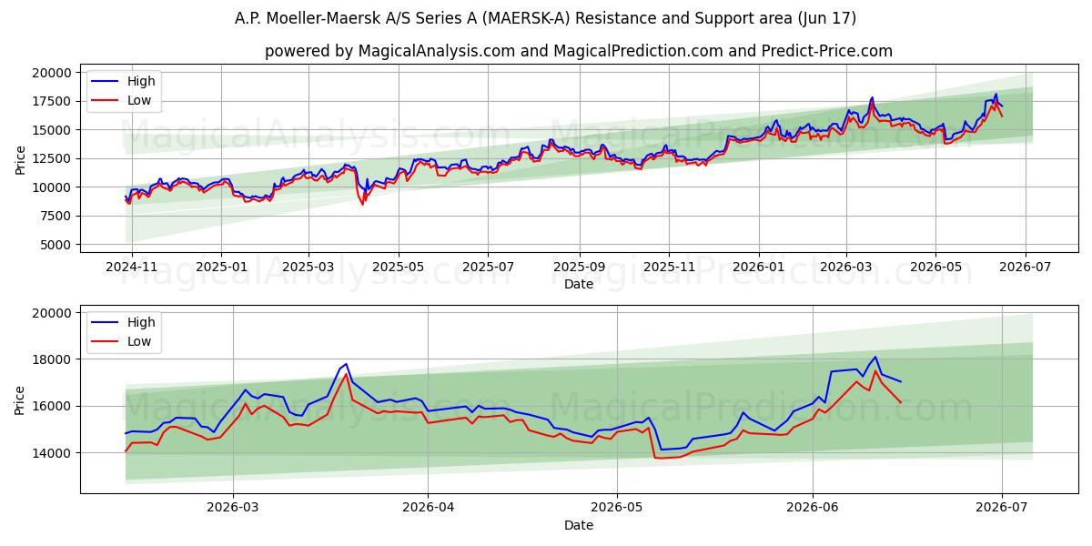  A.P. Moeller-Maersk A/S Series A (MAERSK-A) Support and Resistance area (12 Jun) 