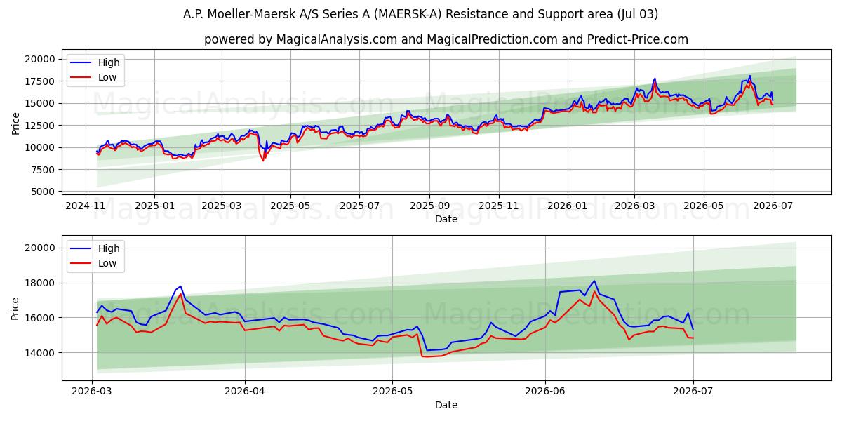  A.P. Moeller-Maersk A/S Series A (MAERSK-A) Support and Resistance area (02 Jul) 