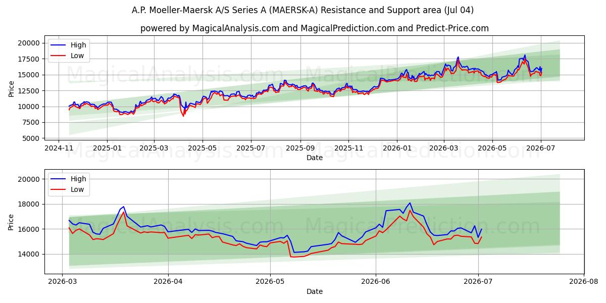  A.P. Moeller-Maersk A/S Series A (MAERSK-A) Support and Resistance area (03 Jul) 