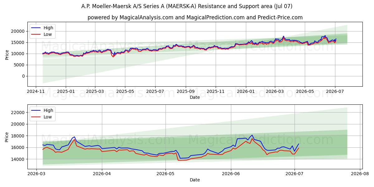  A.P. Moeller-Maersk A/S Series A (MAERSK-A) Support and Resistance area (06 Jul) 