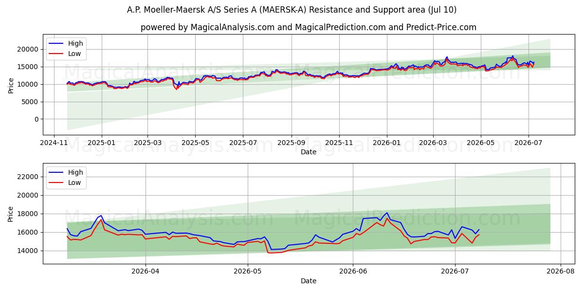  A.P. Moeller-Maersk A/S Series A (MAERSK-A) Support and Resistance area (09 Jul) 