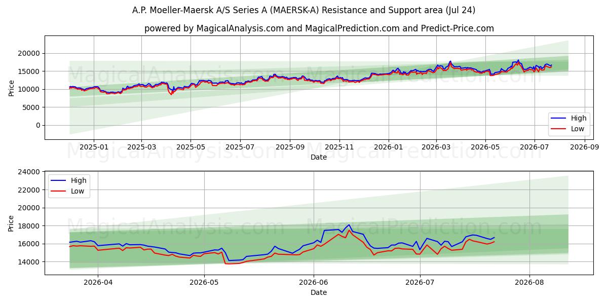  A.P. Moeller-Maersk A/S Series A (MAERSK-A) Support and Resistance area (23 Jul) 