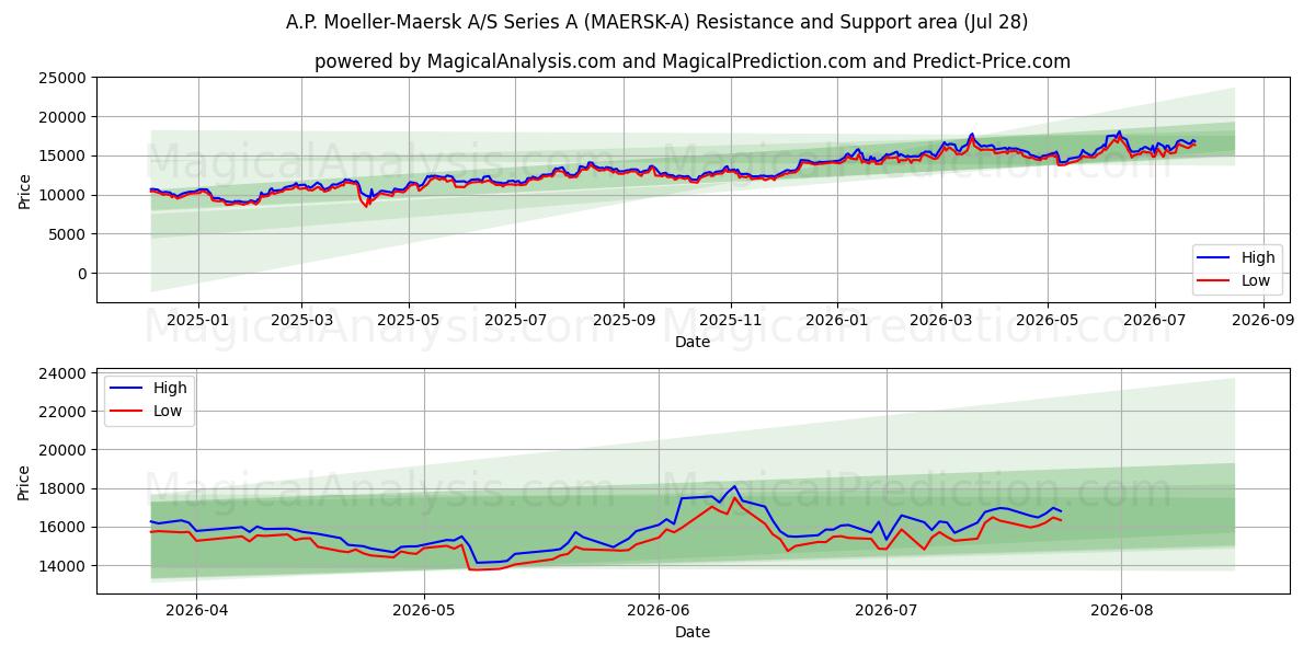  A.P. Moeller-Maersk A/S Series A (MAERSK-A) Support and Resistance area (27 Jul) 