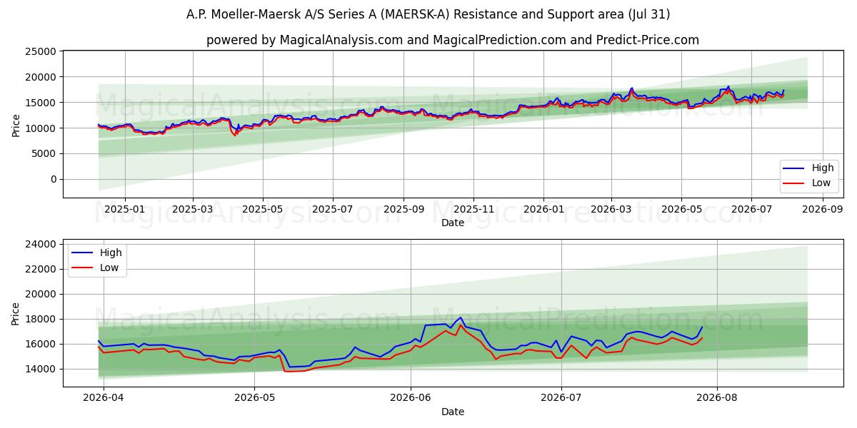  A.P. Moeller-Maersk A/S Series A (MAERSK-A) Support and Resistance area (30 Jul) 