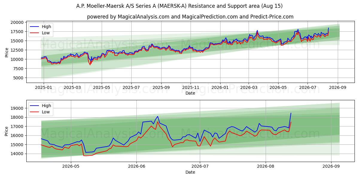  A.P. Moeller-Maersk A/S Series A (MAERSK-A) Support and Resistance area (14 Aug) 