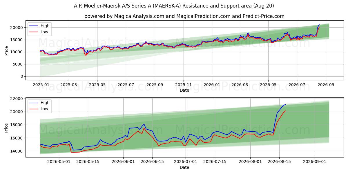  A.P. Moeller-Maersk A/S Series A (MAERSK-A) Support and Resistance area (19 Aug) 