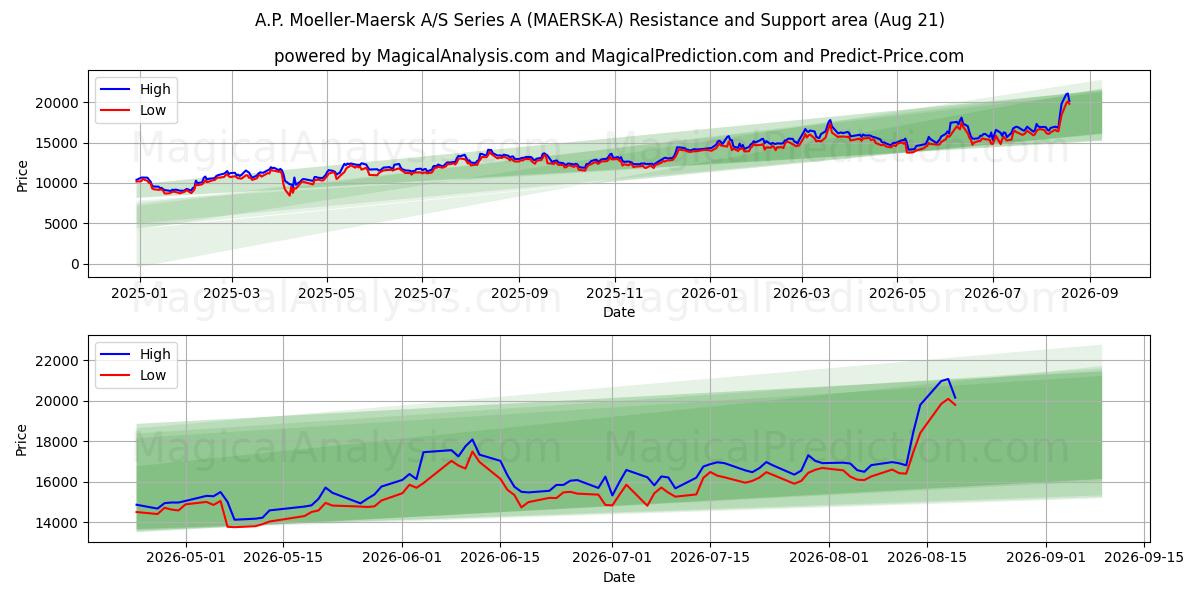  A.P. Moeller-Maersk A/S Series A (MAERSK-A) Support and Resistance area (20 Aug) 