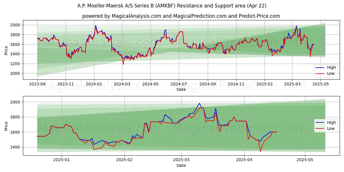  A.P. Moeller-Maersk A/S Series B (AMKBF) Support and Resistance area (22 Apr) 