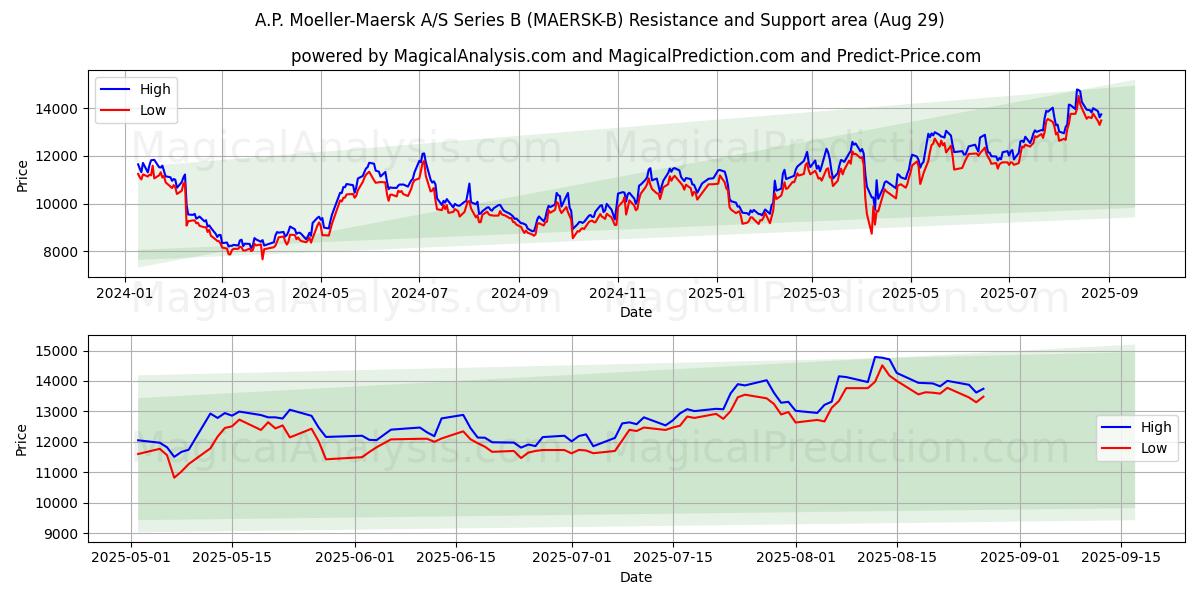 A.P. Moeller-Maersk A/S Series B (MAERSK-B) Support and Resistance area (28 Aug) A.P. Moeller-Maersk A/S Series B (MAERSK-B) Support and Resistance area (28 Aug)