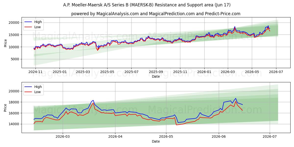  A.P. Moeller-Maersk A/S Series B (MAERSK-B) Support and Resistance area (03 Jun) 