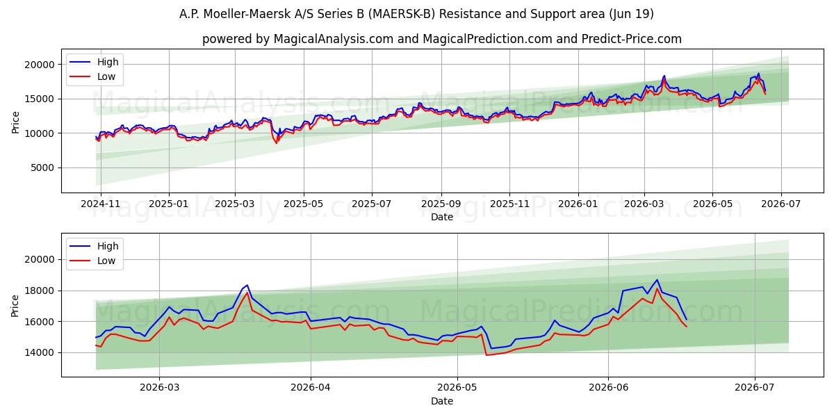  A.P. Moeller-Maersk A/S Series B (MAERSK-B) Support and Resistance area (18 Jun) 
