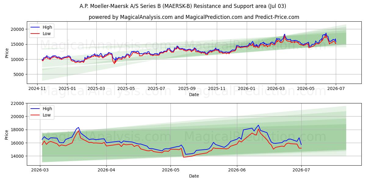  A.P. Moeller-Maersk A/S Series B (MAERSK-B) Support and Resistance area (02 Jul) 
