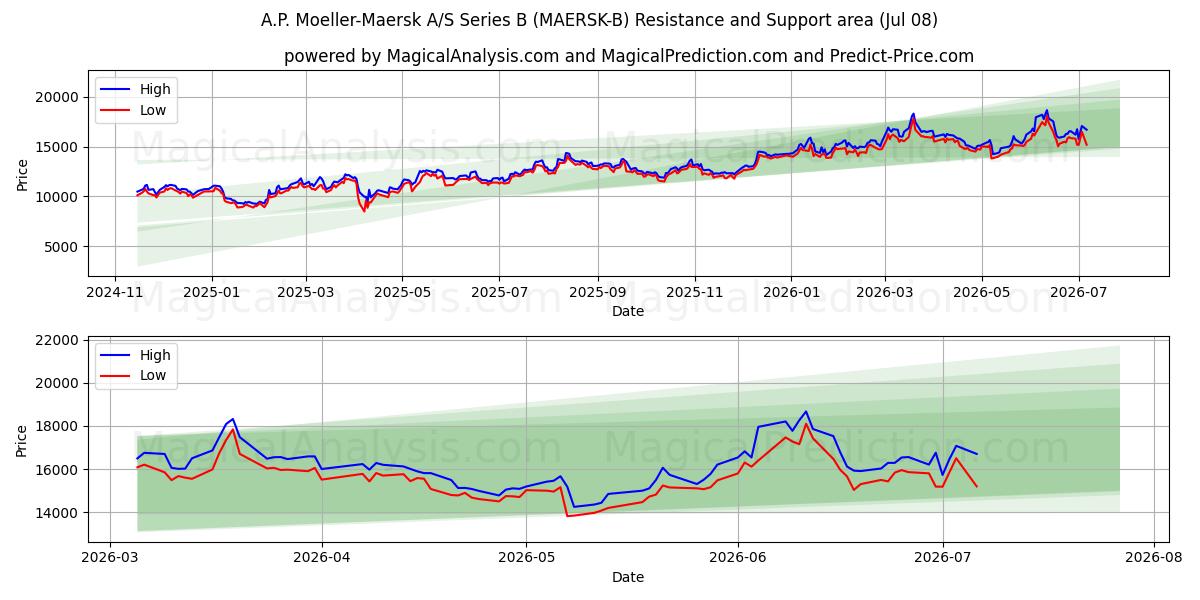  A.P. Moeller-Maersk A/S Series B (MAERSK-B) Support and Resistance area (07 Jul) 