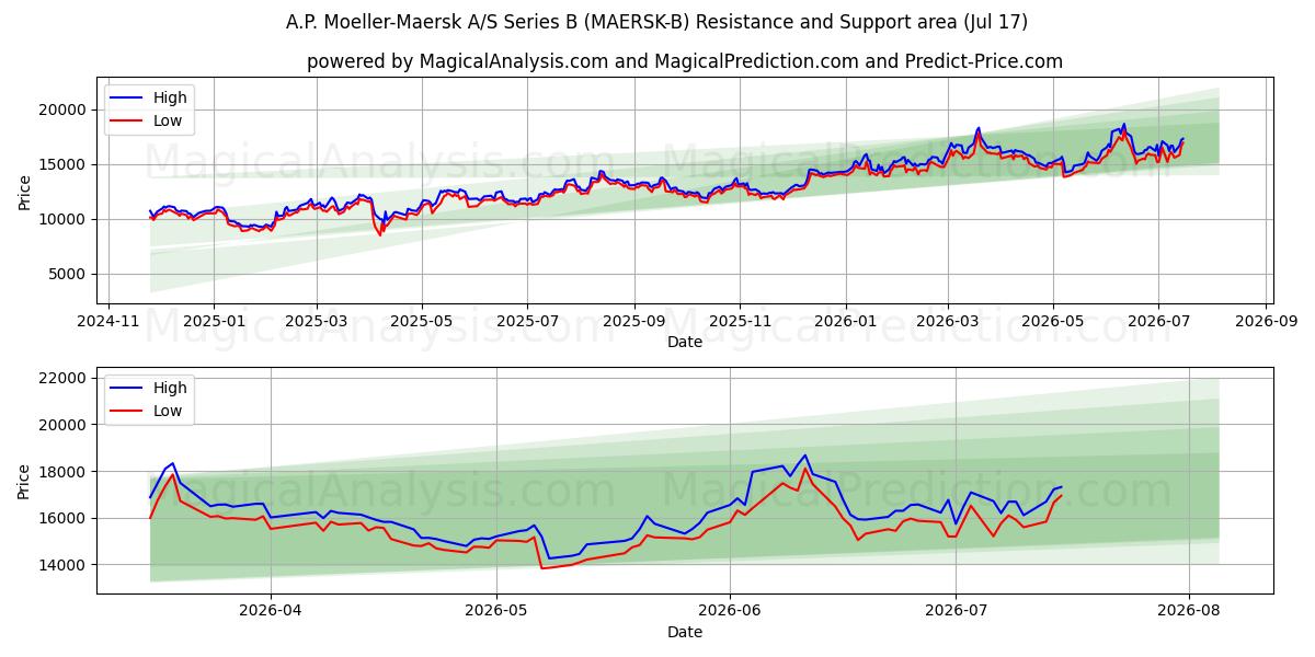  A.P. Moeller-Maersk A/S Series B (MAERSK-B) Support and Resistance area (16 Jul) 