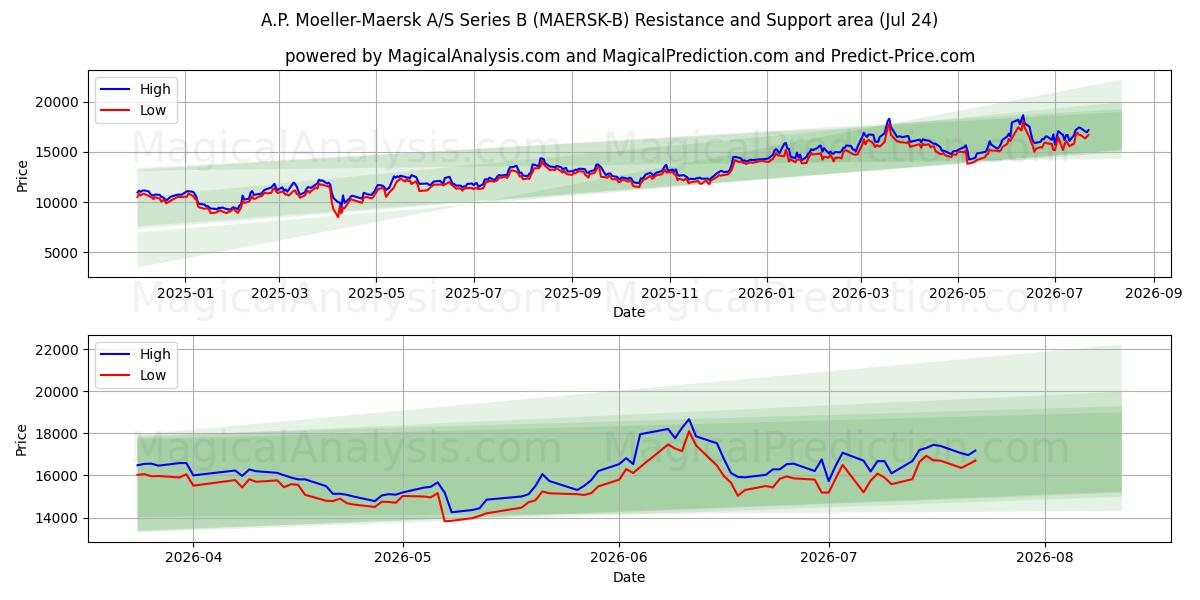  A.P. Moeller-Maersk A/S Series B (MAERSK-B) Support and Resistance area (23 Jul) 