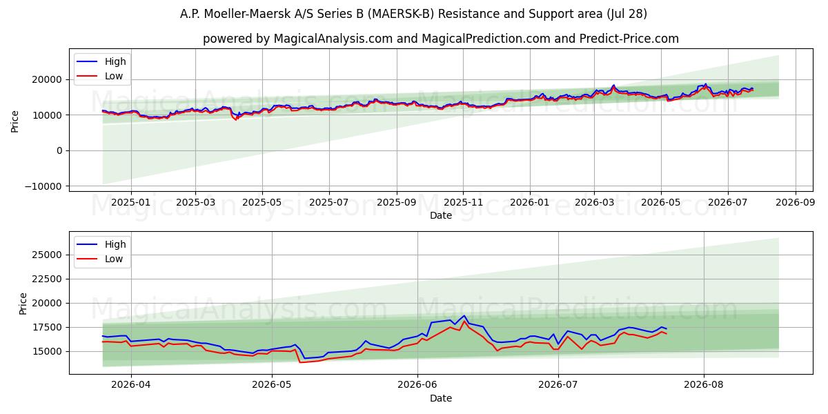  A.P. Moeller-Maersk A/S Series B (MAERSK-B) Support and Resistance area (27 Jul) 