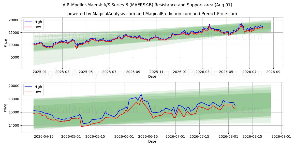  A.P. Moeller-Maersk A/S Series B (MAERSK-B) Support and Resistance area (05 Aug) 