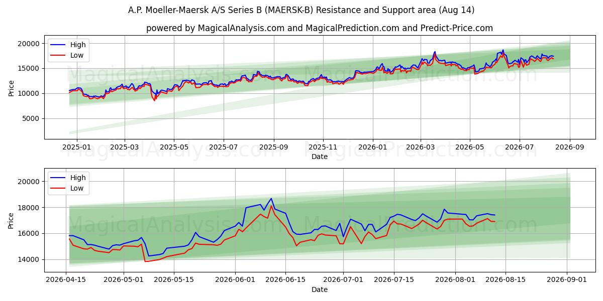  A.P. Moeller-Maersk A/S Series B (MAERSK-B) Support and Resistance area (13 Aug) 