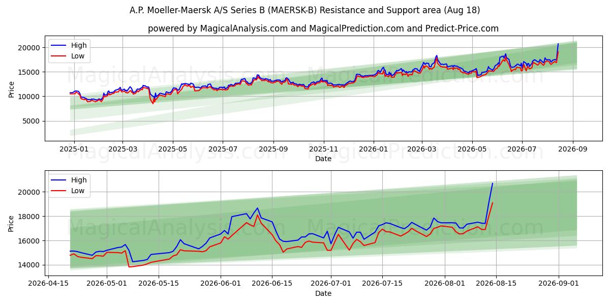  A.P. Moeller-Maersk A/S Series B (MAERSK-B) Support and Resistance area (17 Aug) 